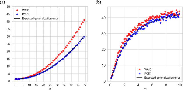Figure 4 for Posterior Covariance Information Criterion