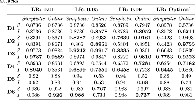 Figure 3 for Influence Based Defense Against Data Poisoning Attacks in Online Learning