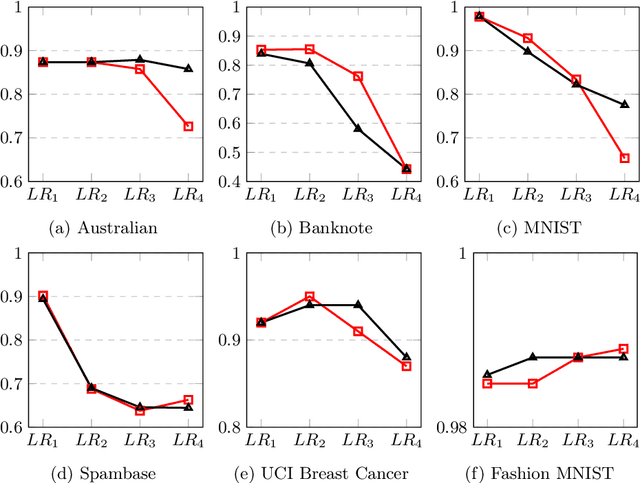 Figure 4 for Influence Based Defense Against Data Poisoning Attacks in Online Learning