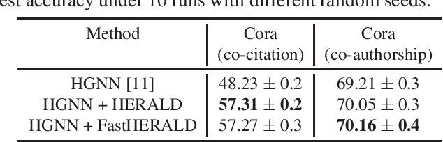 Figure 3 for Learnable Hypergraph Laplacian for Hypergraph Learning