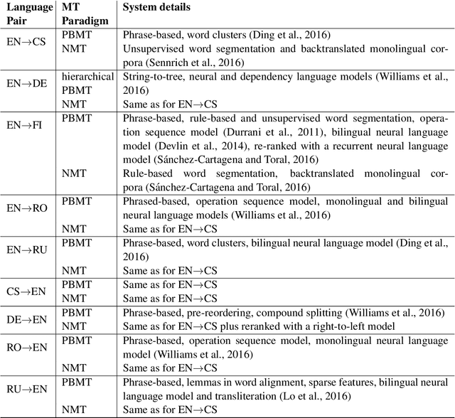 Figure 1 for A Multifaceted Evaluation of Neural versus Phrase-Based Machine Translation for 9 Language Directions