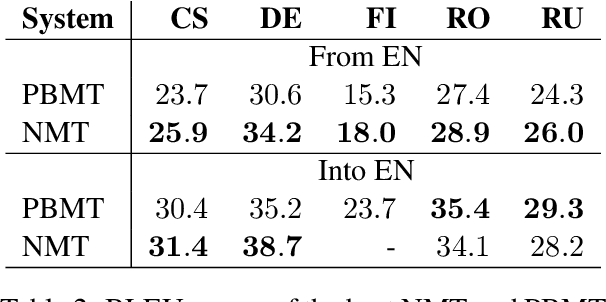 Figure 3 for A Multifaceted Evaluation of Neural versus Phrase-Based Machine Translation for 9 Language Directions