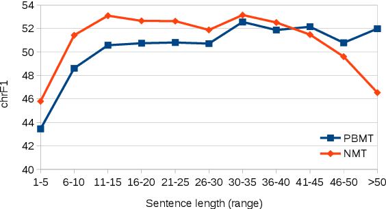 Figure 2 for A Multifaceted Evaluation of Neural versus Phrase-Based Machine Translation for 9 Language Directions