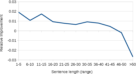 Figure 4 for A Multifaceted Evaluation of Neural versus Phrase-Based Machine Translation for 9 Language Directions