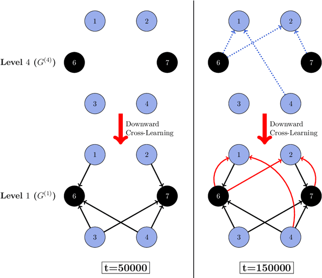 Figure 4 for Learning Product Rankings Robust to Fake Users
