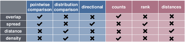 Figure 1 for embComp: Visual Interactive Comparison of Vector Embeddings