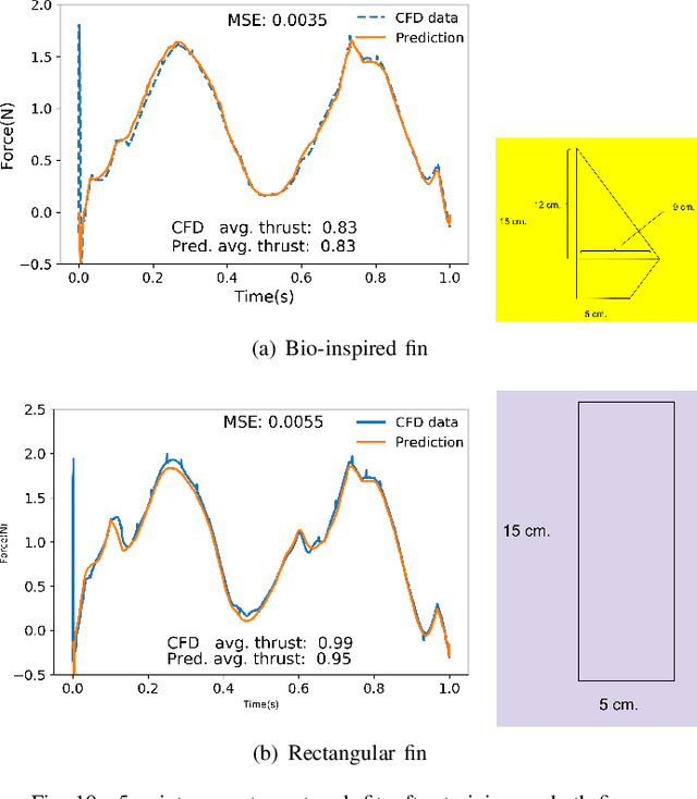 Figure 2 for Evaluation of Surrogate Models for Multi-fin Flapping Propulsion Systems