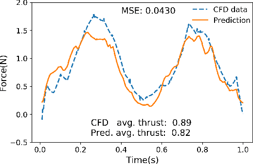 Figure 3 for Evaluation of Surrogate Models for Multi-fin Flapping Propulsion Systems