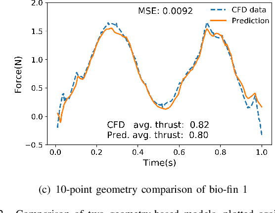 Figure 4 for Evaluation of Surrogate Models for Multi-fin Flapping Propulsion Systems