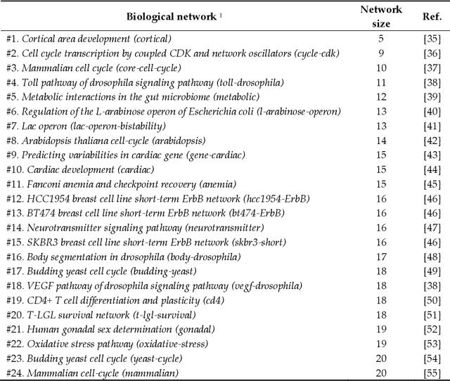 Figure 2 for Antifragility Predicts the Robustness and Evolvability of Biological Networks through Multi-class Classification with a Convolutional Neural Network