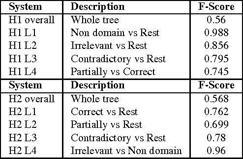 Figure 2 for Supervised Hierarchical Classification for Student Answer Scoring