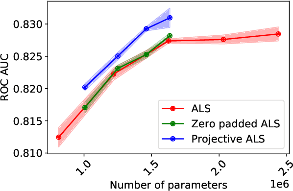 Figure 3 for Efficient Mixed Dimension Embeddings for Matrix Factorization