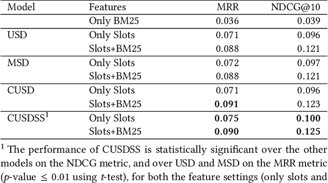 Figure 3 for Distant-Supervised Slot-Filling for E-Commerce Queries
