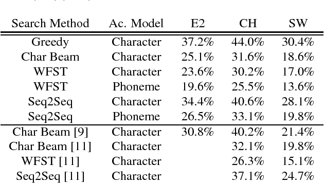 Figure 1 for Comparison of Decoding Strategies for CTC Acoustic Models