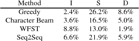 Figure 2 for Comparison of Decoding Strategies for CTC Acoustic Models
