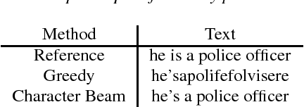 Figure 3 for Comparison of Decoding Strategies for CTC Acoustic Models
