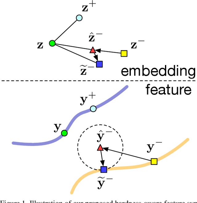 Figure 1 for Hardness-Aware Deep Metric Learning