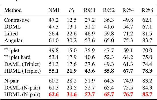 Figure 2 for Hardness-Aware Deep Metric Learning