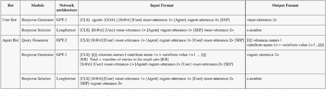 Figure 4 for Simulated Chats for Task-oriented Dialog: Learning to Generate Conversations from Instructions