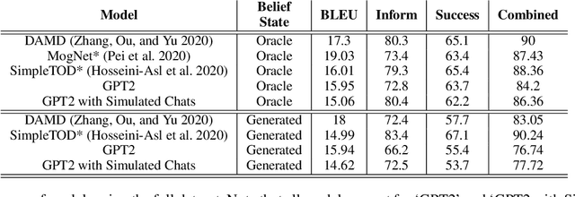 Figure 3 for Simulated Chats for Task-oriented Dialog: Learning to Generate Conversations from Instructions