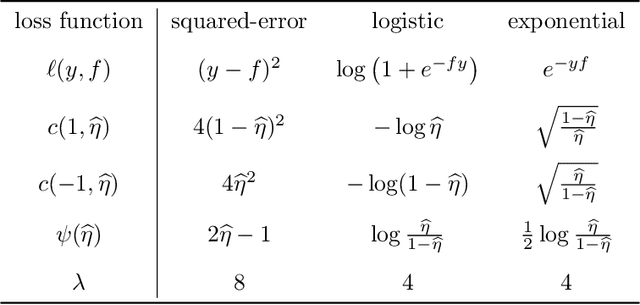 Figure 3 for Surrogate regret bounds for generalized classification performance metrics