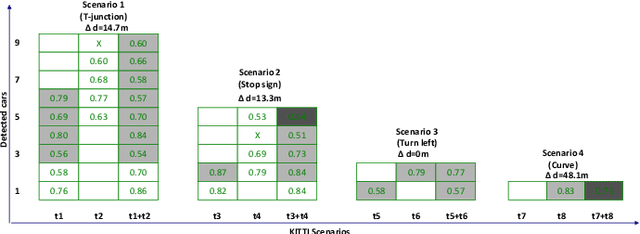 Figure 3 for Cooper: Cooperative Perception for Connected Autonomous Vehicles based on 3D Point Clouds