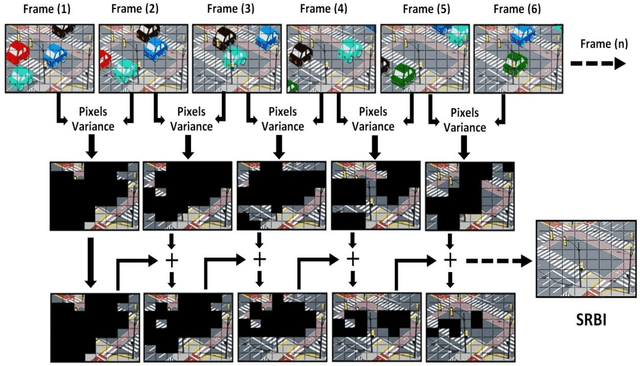 Figure 2 for Vehicles Detection Based on Background Modeling