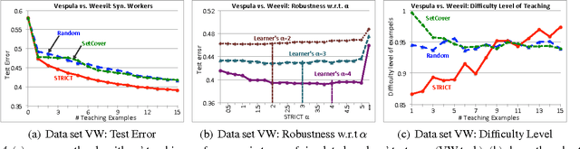 Figure 4 for Near-Optimally Teaching the Crowd to Classify