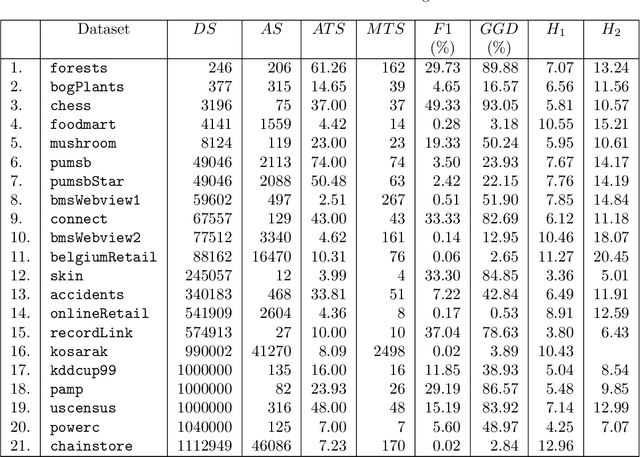 Figure 1 for Characterizing Transactional Databases for Frequent Itemset Mining