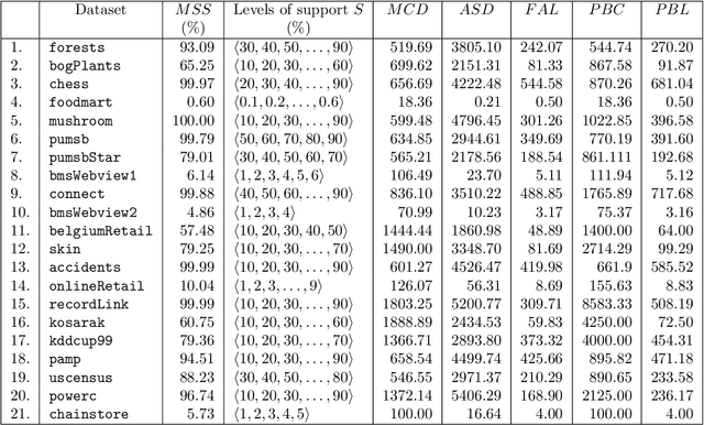 Figure 3 for Characterizing Transactional Databases for Frequent Itemset Mining