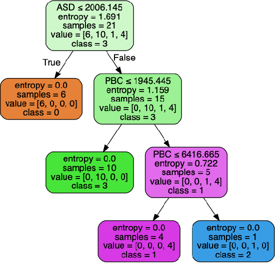 Figure 4 for Characterizing Transactional Databases for Frequent Itemset Mining