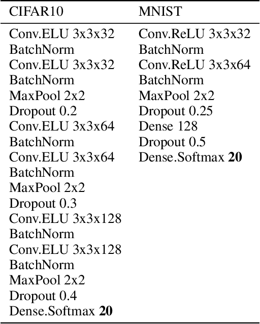 Figure 4 for Tricking Adversarial Attacks To Fail
