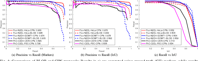 Figure 4 for Cell Tracking via Proposal Generation and Selection