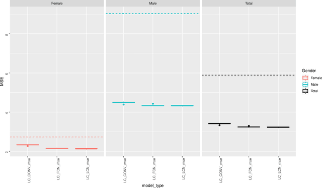 Figure 3 for Calibrating the Lee-Carter and the Poisson Lee-Carter models via Neural Networks