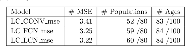Figure 4 for Calibrating the Lee-Carter and the Poisson Lee-Carter models via Neural Networks