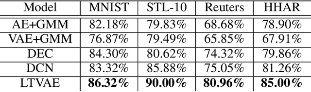 Figure 3 for Latent Tree Variational Autoencoder for Joint Representation Learning and Multidimensional Clustering