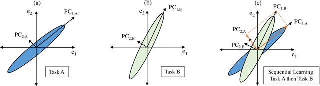 Figure 3 for Structured Compression and Sharing of Representational Space for Continual Learning