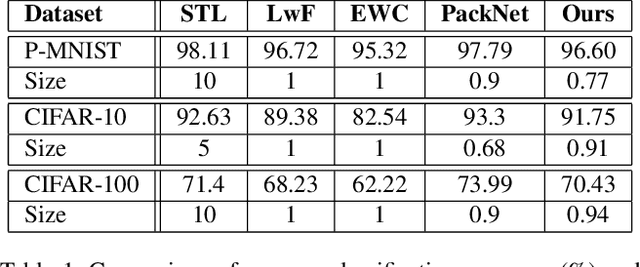 Figure 2 for Structured Compression and Sharing of Representational Space for Continual Learning