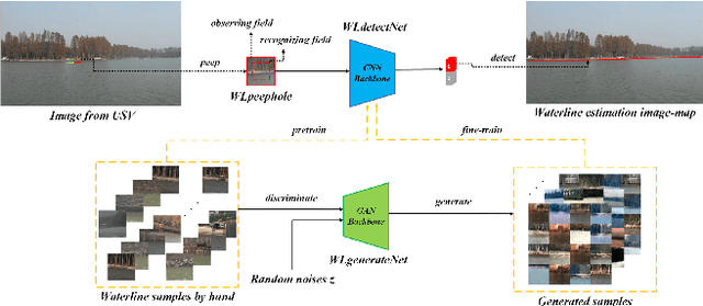 Figure 1 for Deep Visual Waterline Detection within Inland Marine Environment
