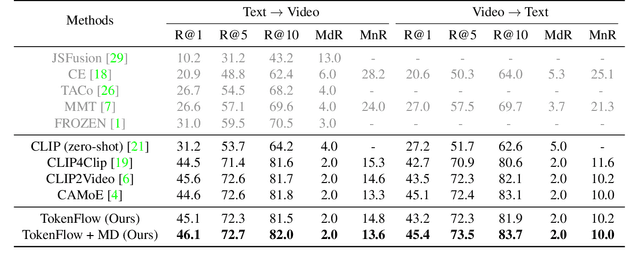 Figure 2 for TokenFlow: Rethinking Fine-grained Cross-modal Alignment in Vision-Language Retrieval