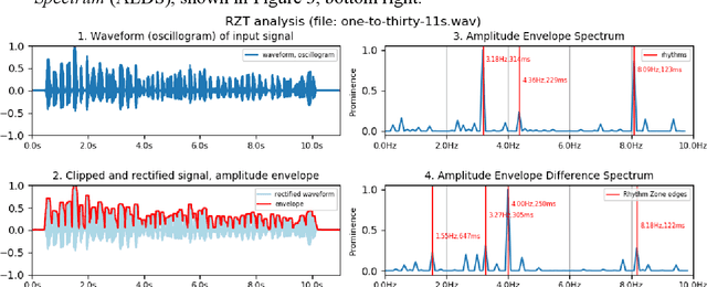 Figure 3 for Rhythm Zone Theory: Speech Rhythms are Physical after all