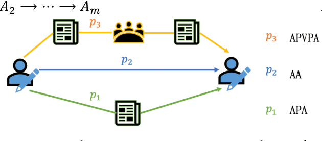 Figure 2 for Embedding Representation of Academic Heterogeneous Information Networks Based on Federated Learning
