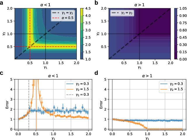 Figure 2 for Contrasting random and learned features in deep Bayesian linear regression