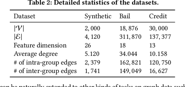 Figure 4 for Learning Fair Node Representations with Graph Counterfactual Fairness