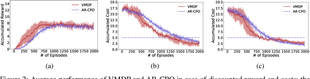 Figure 3 for Algorithm for Constrained Markov Decision Process with Linear Convergence