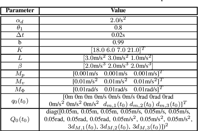 Figure 4 for Computing Forward Reachable Sets for Nonlinear Adaptive Multirotor Controllers