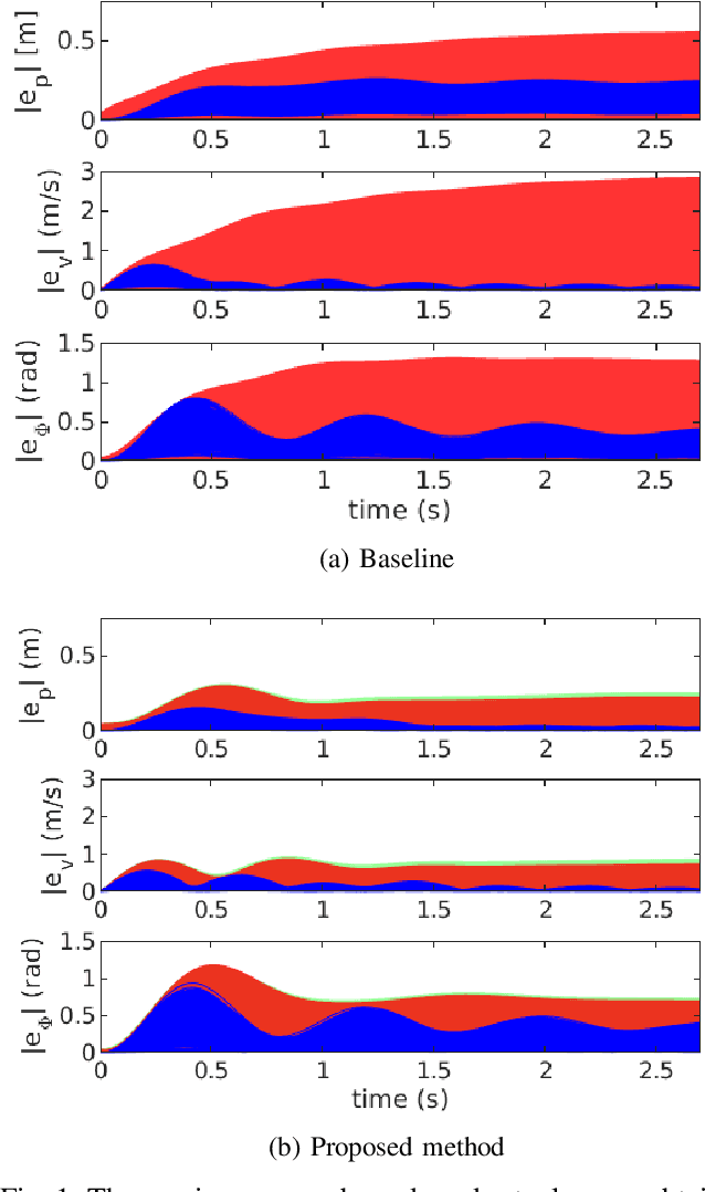 Figure 1 for Computing Forward Reachable Sets for Nonlinear Adaptive Multirotor Controllers