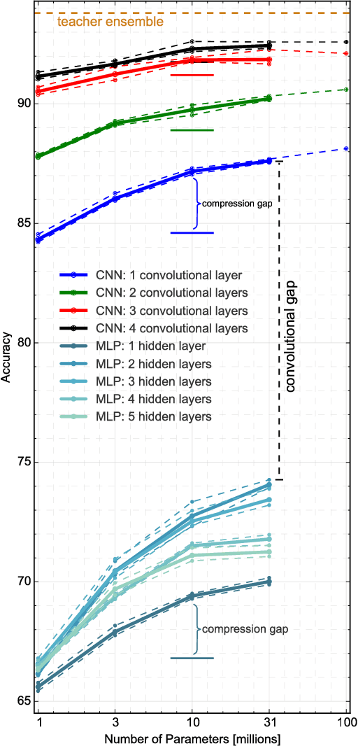Figure 4 for Do Deep Convolutional Nets Really Need to be Deep and Convolutional?