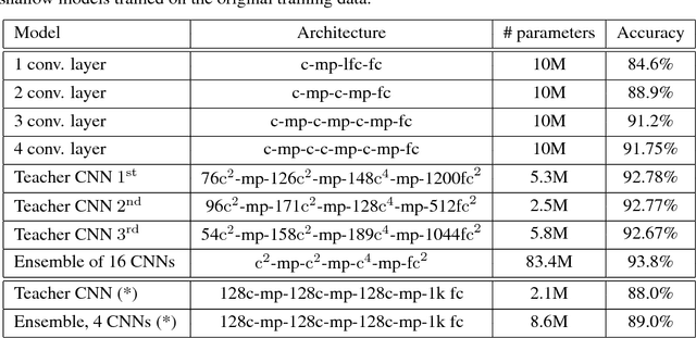Figure 1 for Do Deep Convolutional Nets Really Need to be Deep and Convolutional?