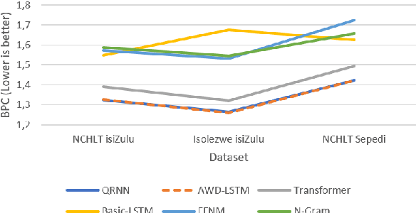 Figure 4 for Low-Resource Language Modelling of South African Languages